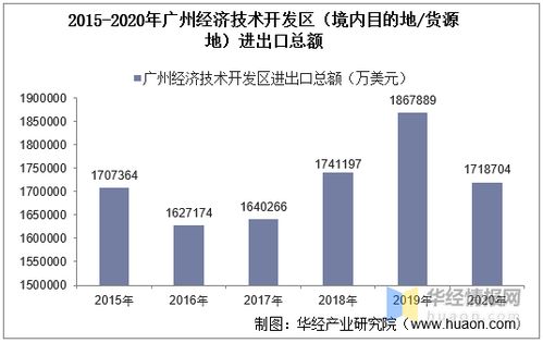 2015-2020年廣州經濟技術開發區進出口總額及進出口差額統計分析