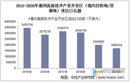 2015-2020年惠州高新技術產(chǎn)業(yè)開發(fā)區(qū)進出口總額與貿(mào)易差額分析 聚焦技術進出口