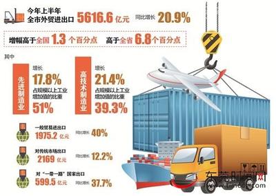 東莞上半年外貿(mào)進出口總額突破5616億元，同比增長20.9% 制造業(yè)與技術進出口成關鍵引擎